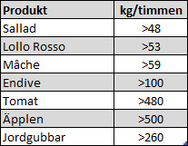 Sallad och grönsakstvätt kapacitetsöversikt